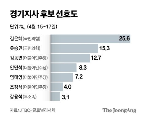 경기지사 후보 선호도. 그래픽=김주원 기자