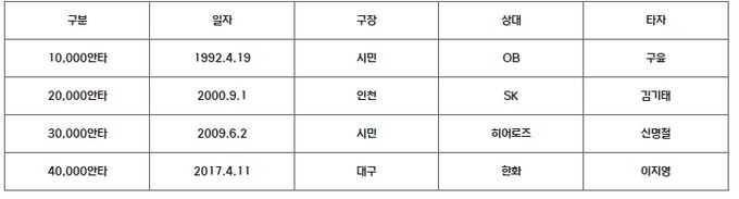 삼성 10,000안타 단위 안타 일지