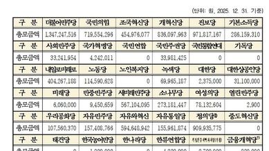 중앙선거관리위원회, 2025년도 중앙당후원회 및 국회의원후원회 후원금 모금내역 공개