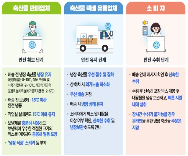 여름철 안전한 축산물 유통・소비 안내