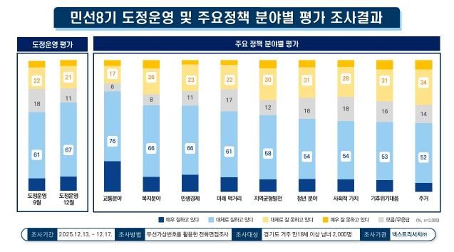 12월 민선8기 경기도정 긍정평가 67%. 9월 대비 6%p 상승