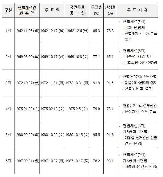 역대 국민투표 실시현황